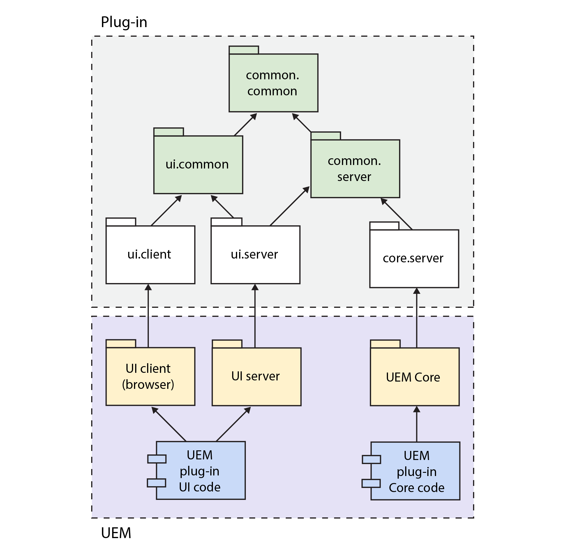 UEM Integration SDK plug-in components