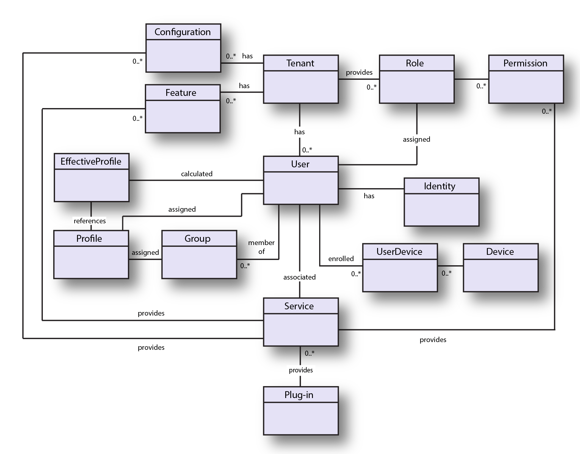 Entity model of the UEM Integration APIs