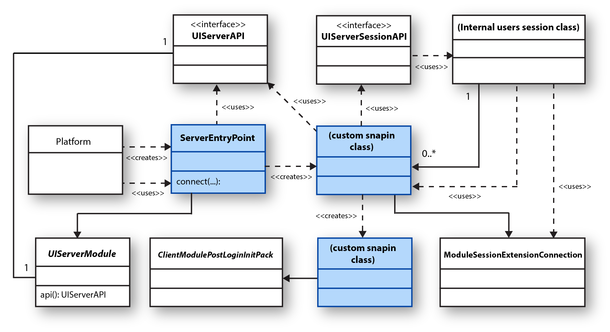UEM Integration SDK relationship model