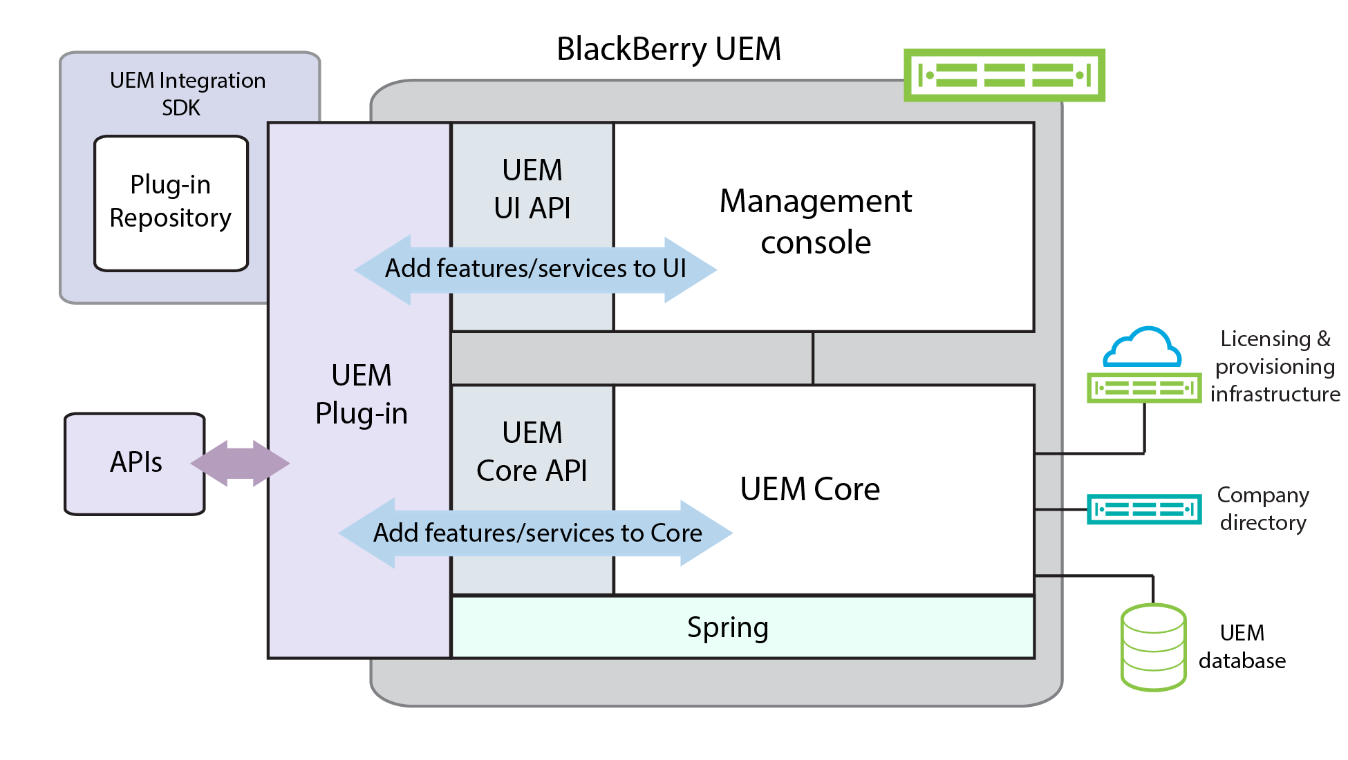 UEM Integration SDK architecture