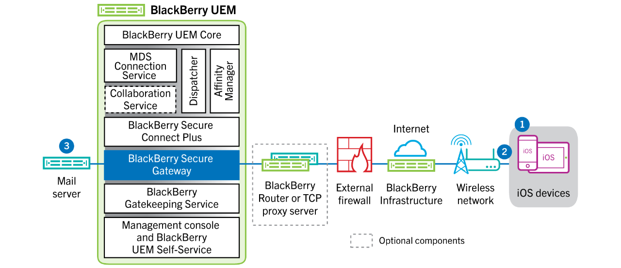 Diagram showing the steps and the components used when sending Exchange ActiveSync data using the BlackBerry Secure Gateway