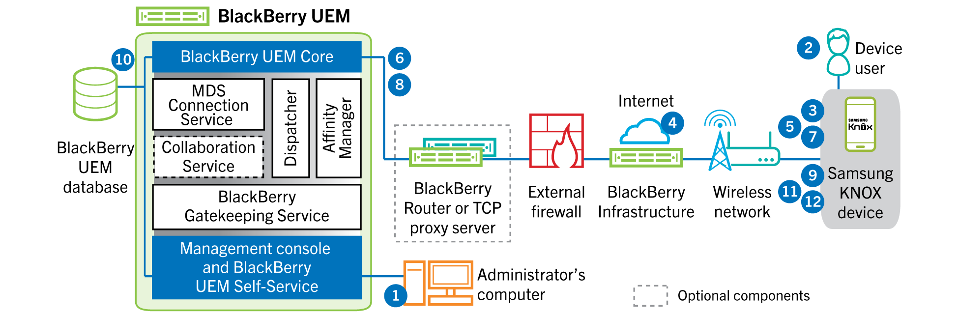 Diagram showing the steps and the BlackBerry UEM components used when activating a Samsung KNOX device to KNOX Workspace