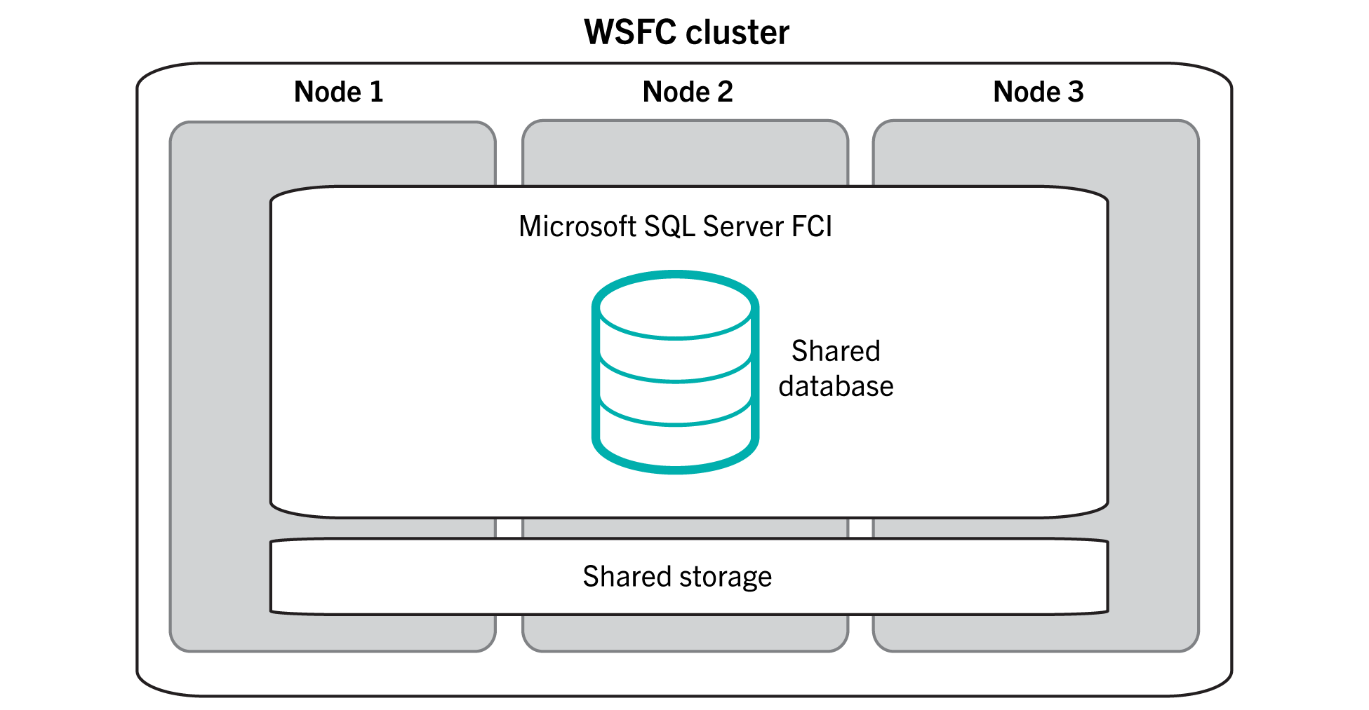 This diagram shows multiple Microsoft SQL
Server nodes in a Failover Clustering Instance (FCI) configuration for database high availability