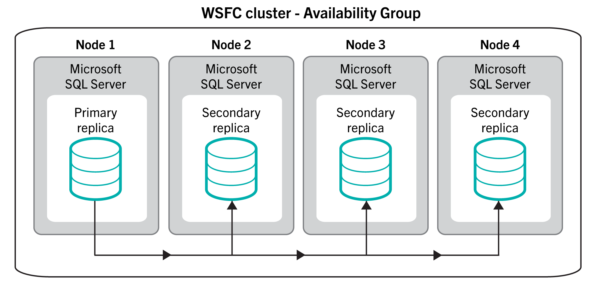 This diagram shows multiple Microsoft SQL
Server nodes in an availability group for database high availability