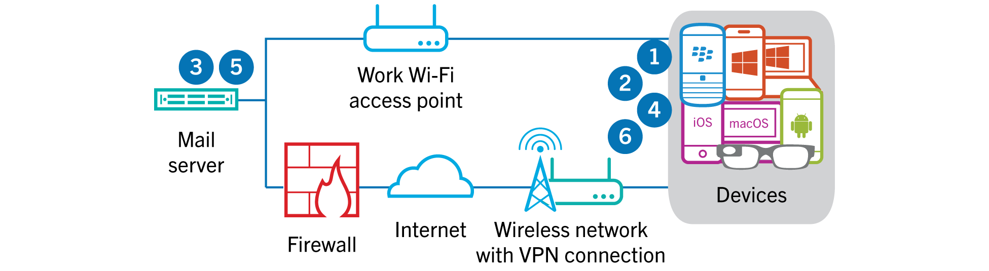 Diagram showing the steps when receiving Exchange ActiveSync data over your organization's VPN or work Wi-Fi network