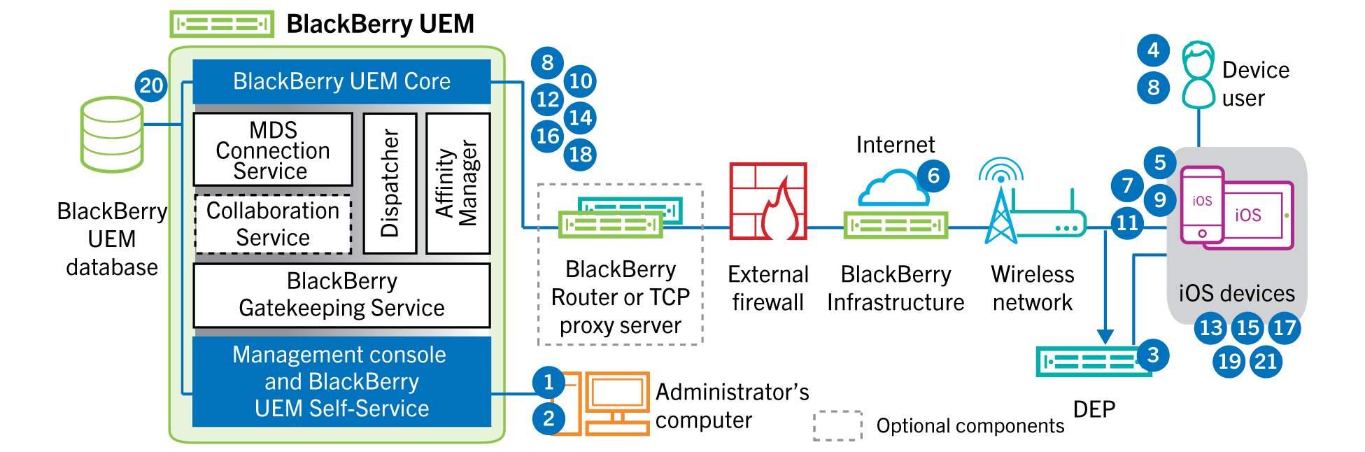 Diagram showing the steps and the BlackBerry UEM components used when activating an iOS device