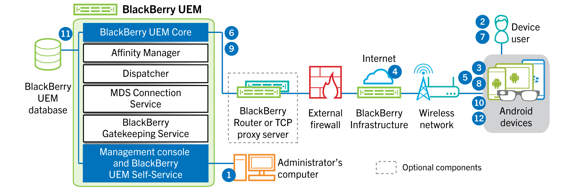 Diagram showing the steps and the BlackBerry UEM components used when activating an Android device to have a work profile