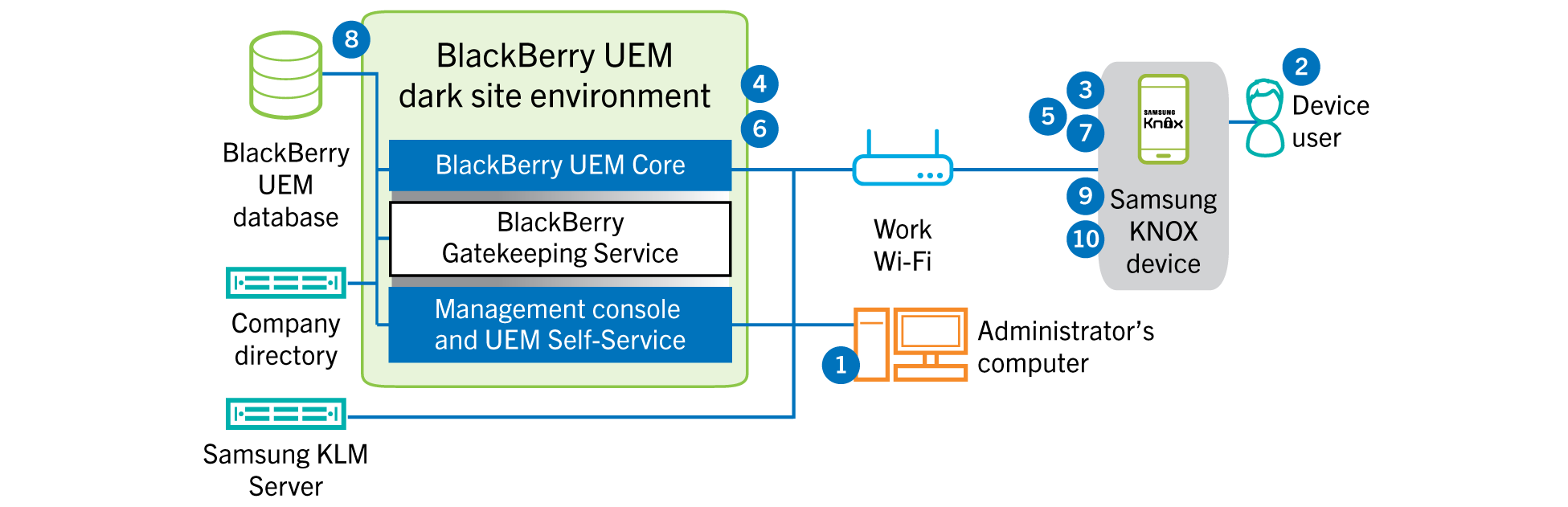 Diagram showing the steps and the BlackBerry UEM components used when activating a Samsung Knox Workspace device in a dark site environment.