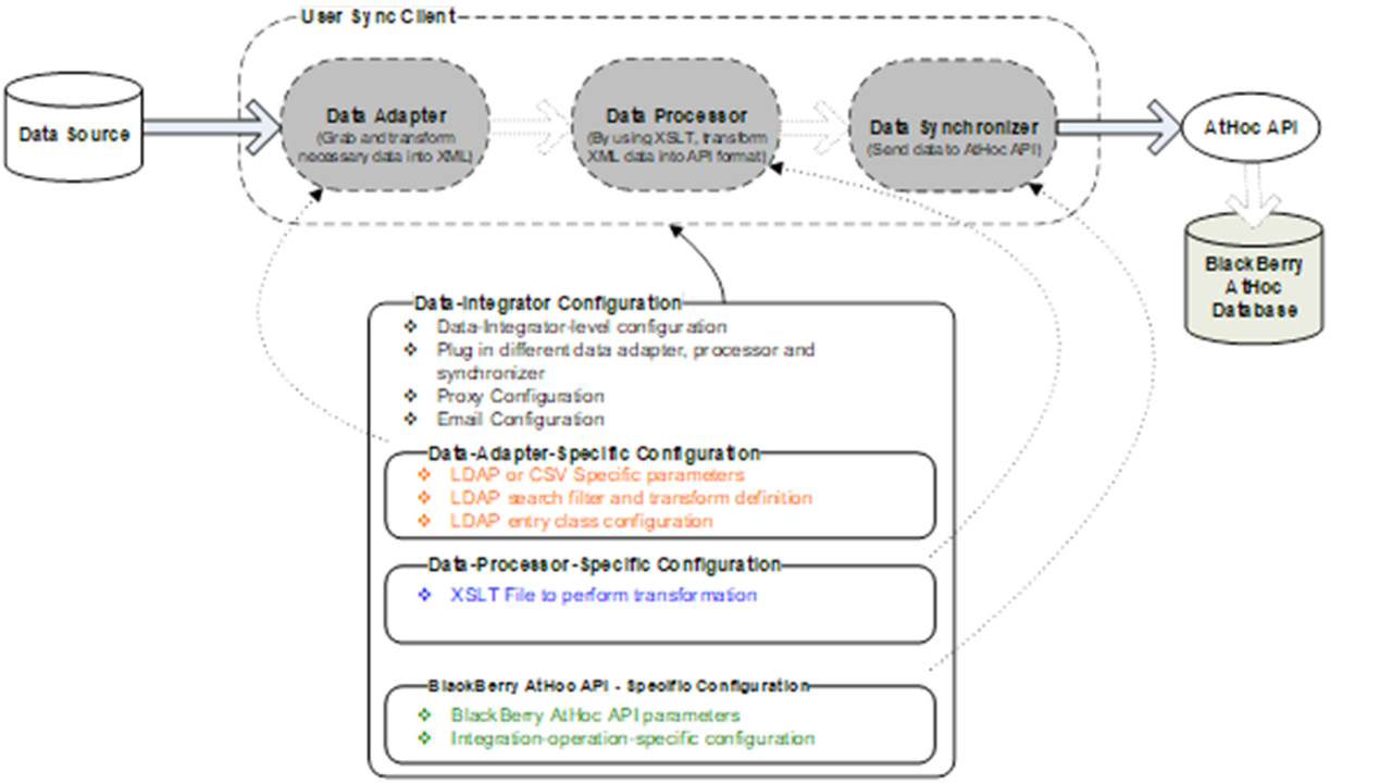 The synchronization process with configuration interaction