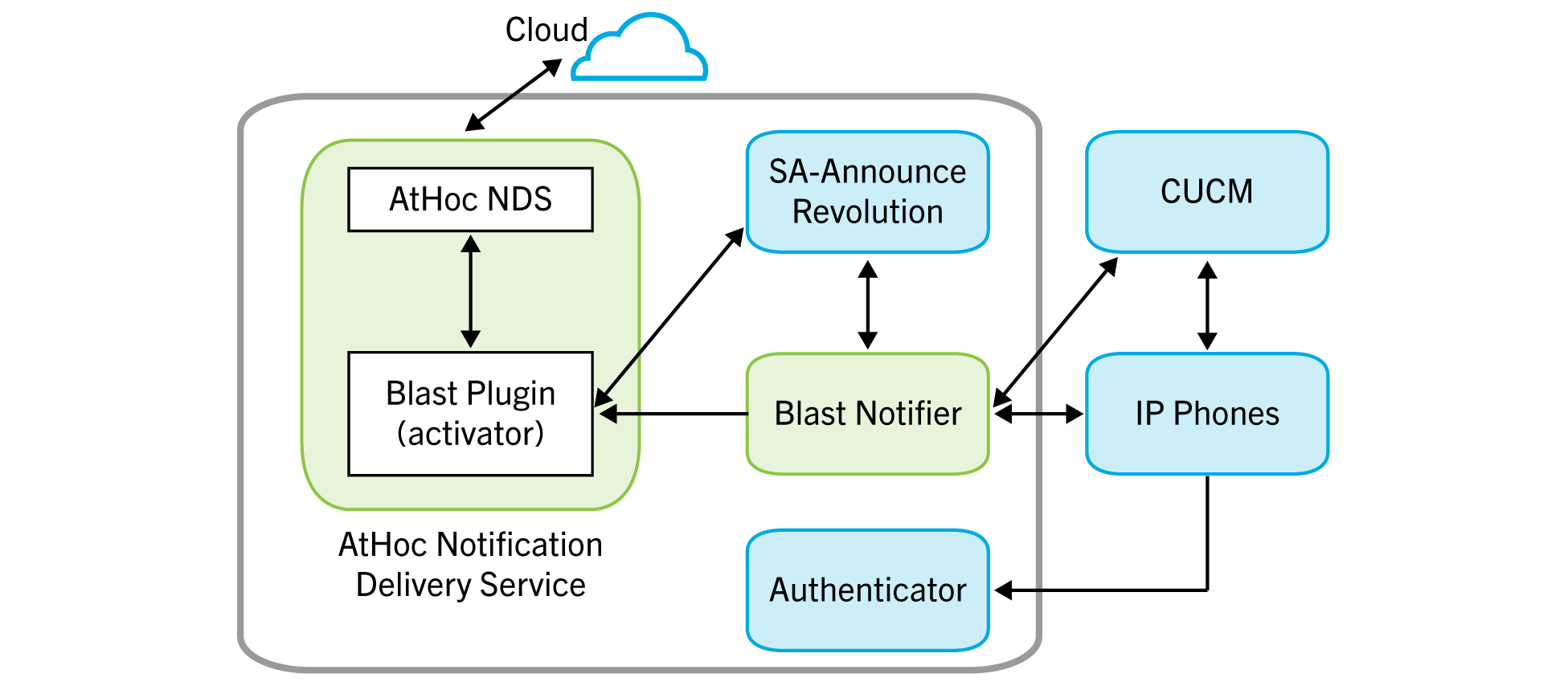 The AtHoc blast system