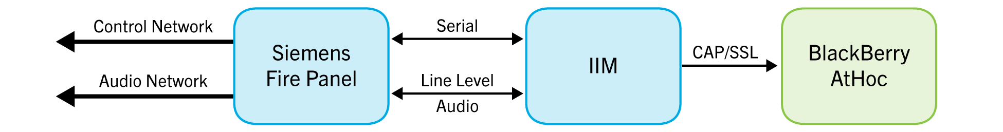 Sample configuration with one Siemens fire panel and one IIM