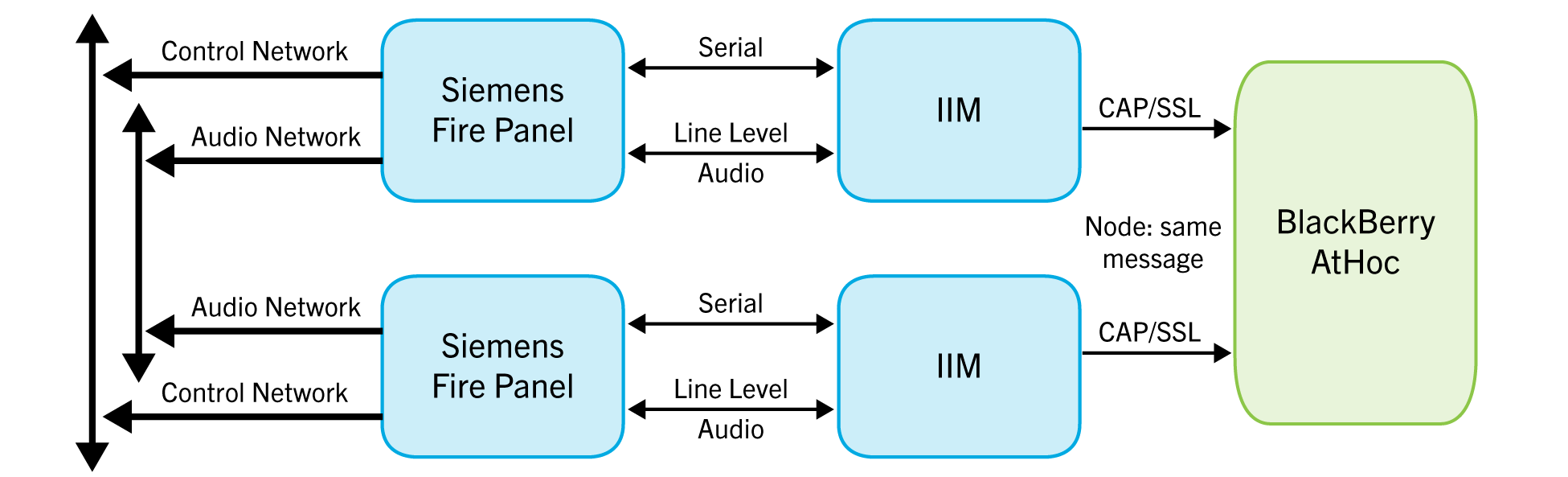 A configuration with two Siemens-IIM pairs