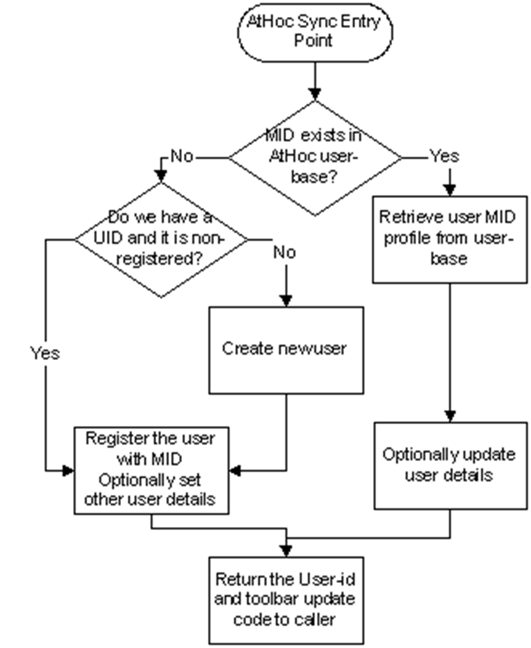User synchronization process flow
